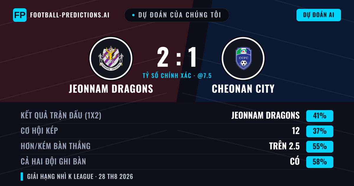 Dự đoán của chúng tôi: Jeonnam Dragons vs Cheonan City — Jeonnam Dragons — Thắng (40%); Hơn 2.5; Cả hai ghi bàn: Có