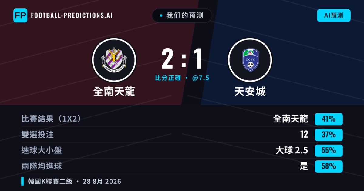 我们的预测: 全南天龍 對 天安城 — 全南天龍 — 勝 (40%); 大球 2.5; 有進球