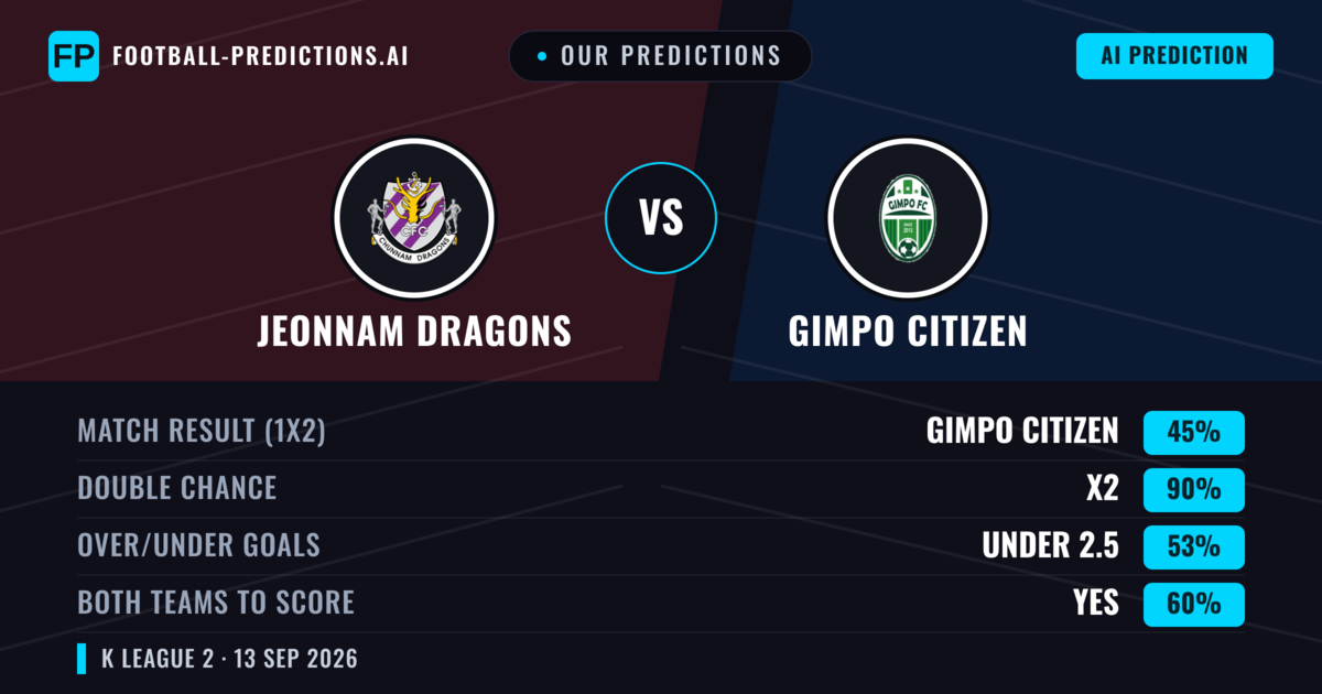 Our Predictions: Jeonnam Dragons vs Gimpo Citizen — Draw (45%); under 2.5; Both teams to score: Yes