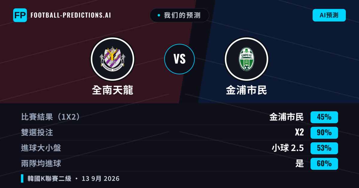 我们的预测: 全南天龍 對 金浦市民 — 平 (45%); 小球 2.5; 有進球