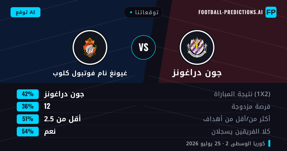 توقعاتنا: جون دراغونز ضد غيونغ نام فوتبول كلوب — جون دراغونز — فوز (38%); أقل من 2.5; هدفين أو أكثر