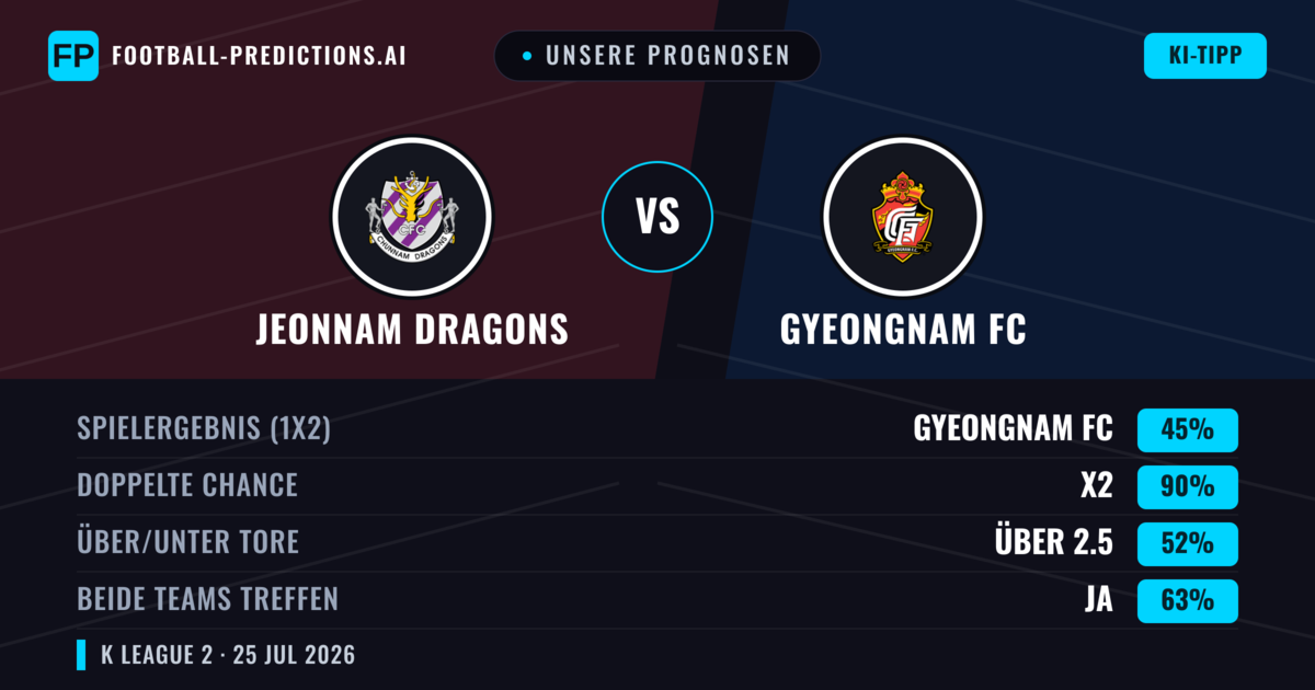 Unsere Prognosen: Jeonnam Dragons vs Gyeongnam FC — Jeonnam Dragons — Sieg (37%); Unter 2.5; Beide treffen: Ja