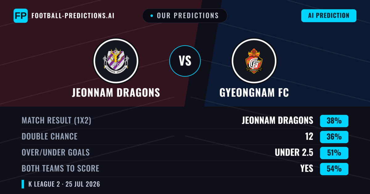 Our Predictions: Jeonnam Dragons vs Gyeongnam FC — Jeonnam Dragons — Win (38%); under 2.5; Both teams to score: Yes