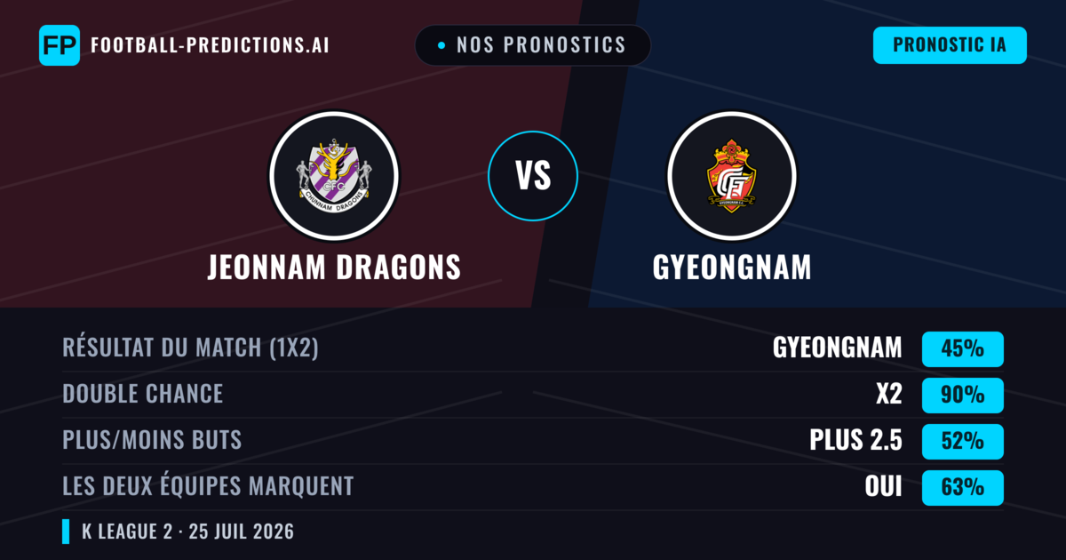 Nos pronostics: Jeonnam Dragons vs Gyeongnam — Jeonnam Dragons — Victoire (38%); Moins 2.5; Les deux marquent : Oui