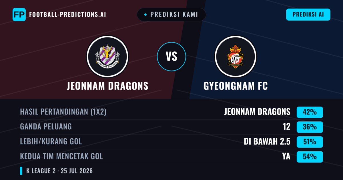 Prediksi kami: Nakhon Ratchasima FC vs Gyeongnam FC — Nakhon Ratchasima FC — Menang (37%); Kurang 2.5; Kedua tim mencetak gol: Ya