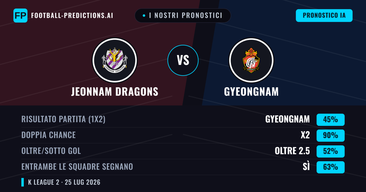 I nostri pronostici: Jeonnam Dragons vs Gyeongnam — Jeonnam Dragons — Vince (38%); Sotto 2.5; Entrambe segnano: Sì