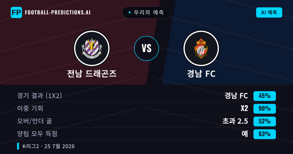 우리의 예측: 전남 드래곤즈 vs 경남 FC — 전남 드래곤즈 — 승리 (38%); 미만 2.5; 양팀 모두 득점: 예