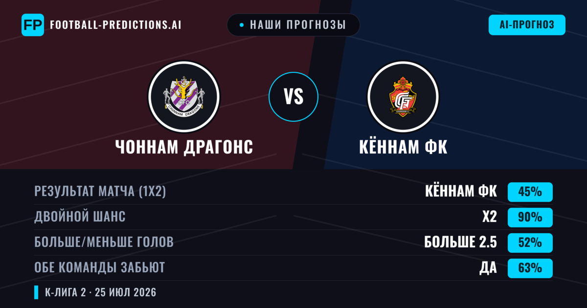 Наши прогнозы: Чоннам Драгонс против Кённам ФК — Чоннам Драгонс — Победа (37%); Меньше 2.5; Обе забьют Да