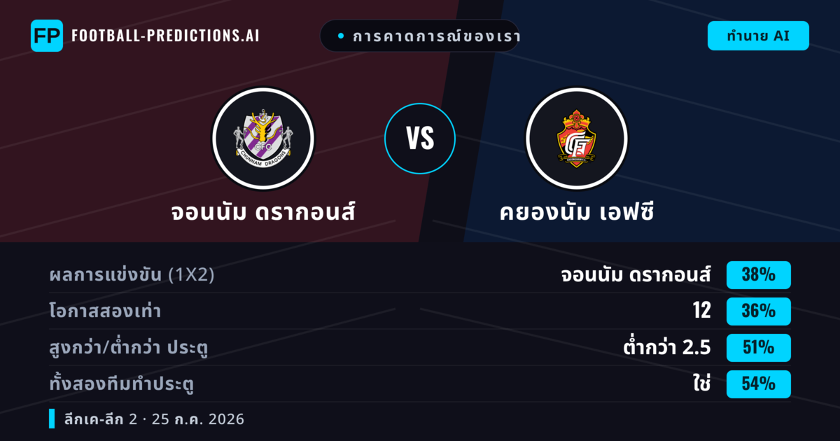 การคาดการณ์ของเรา: จอนนัม ดรากอนส์ vs คยองนัม เอฟซี — จอนนัม ดรากอนส์ — ชนะ (38%); ต่ำกว่า 2.5; ทั้งสองทีมทำประตู: ใช่