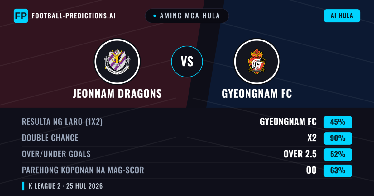 Aming mga hula: Jeonnam Dragons vs Gyeongnam FC — Jeonnam Dragons — Manalo (38%); Under 2.5; Parehong magbubuo: Oo