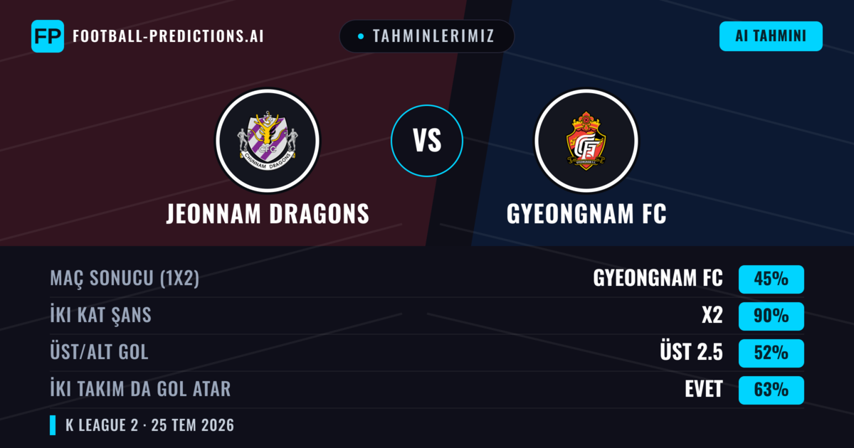 Tahminlerimiz: Jeonnam Dragons vs Gyeongnam FC — Jeonnam Dragons — Kazanmak (38%); Alt 2.5; İki taraf da gol atar: Evet