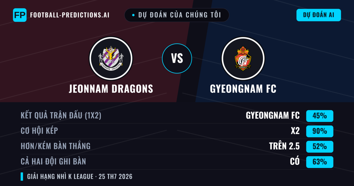 Dự đoán của chúng tôi: Jeonnam Dragons vs Gyeongnam FC — Jeonnam Dragons — Thắng (38%); Ít hơn 2.5; Cả hai ghi bàn: Có