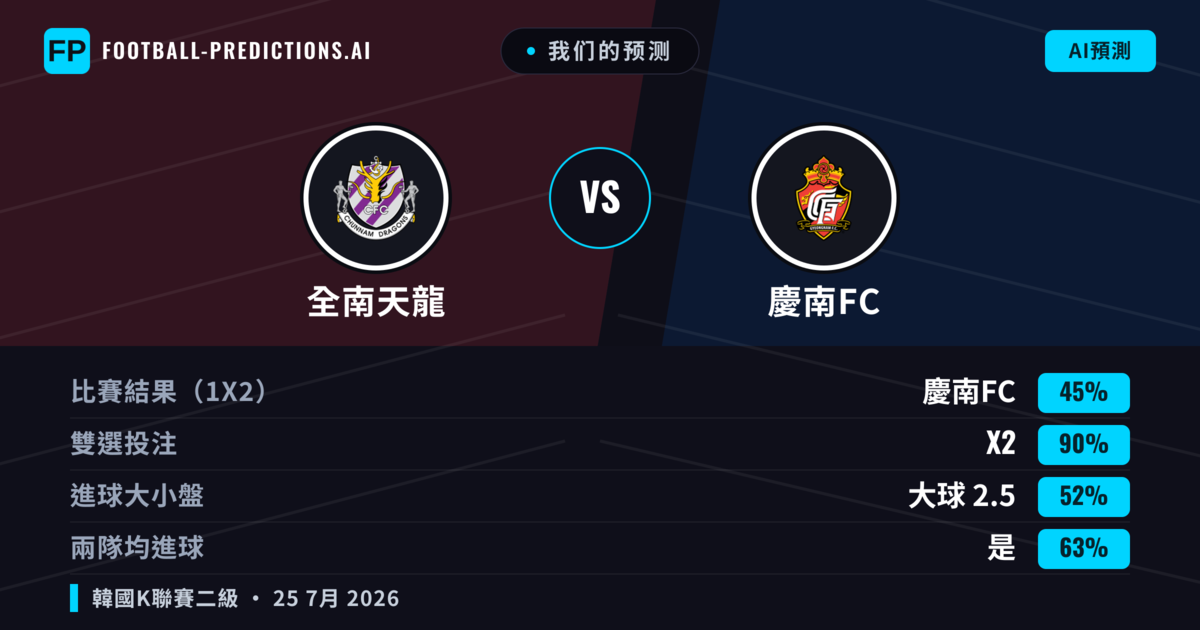 我们的预测: 全南天龍 對 慶南FC — 全南天龍 — 勝 (38%); 小球 2.5; 有進球