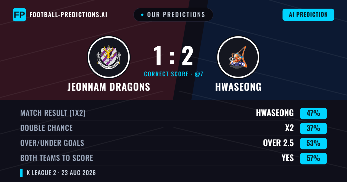 Our Predictions: Jeonnam Dragons vs Hwaseong — Hwaseong — Win (48%); over 2.5; Both teams to score: Yes