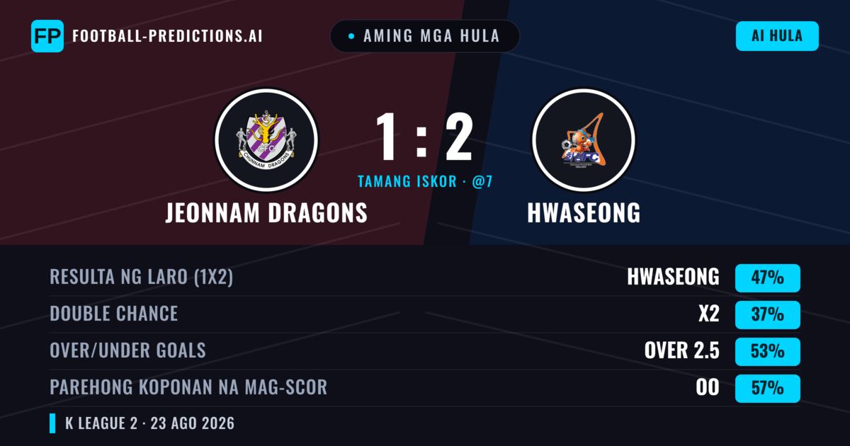 Aming mga hula: Jeonnam Dragons vs Hwaseong — Hwaseong — Manalo (48%); Over 2.5; Parehong magbubuo: Oo