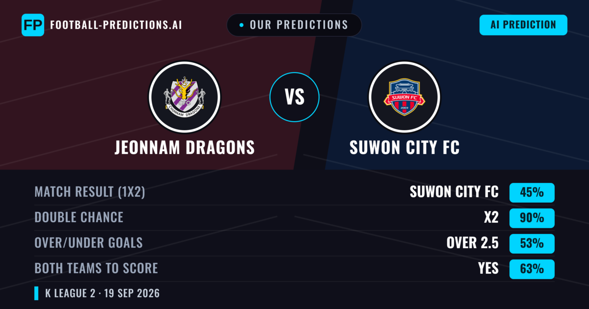 Our Predictions: Jeonnam Dragons vs Suwon City FC — Suwon City FC — Win (50%); over 2.5; Both teams to score: Yes