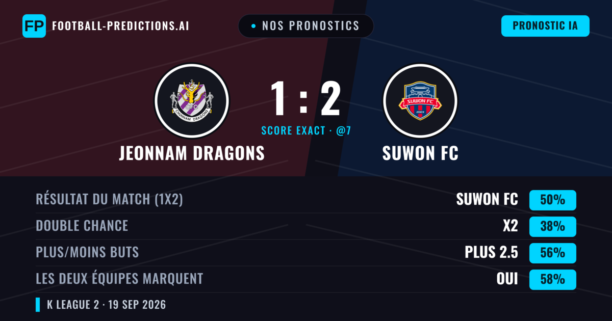Nos pronostics: Jeonnam Dragons vs Suwon FC — Suwon FC — Victoire (50%); Plus 2.5; Les deux marquent : Oui