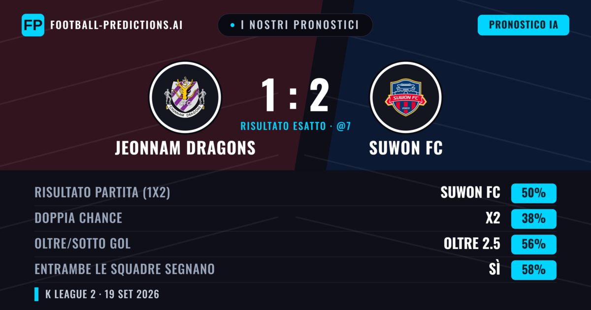 I nostri pronostici: Jeonnam Dragons vs Suwon FC — Suwon FC — Vince (50%); Oltre 2.5; Entrambe segnano: Sì