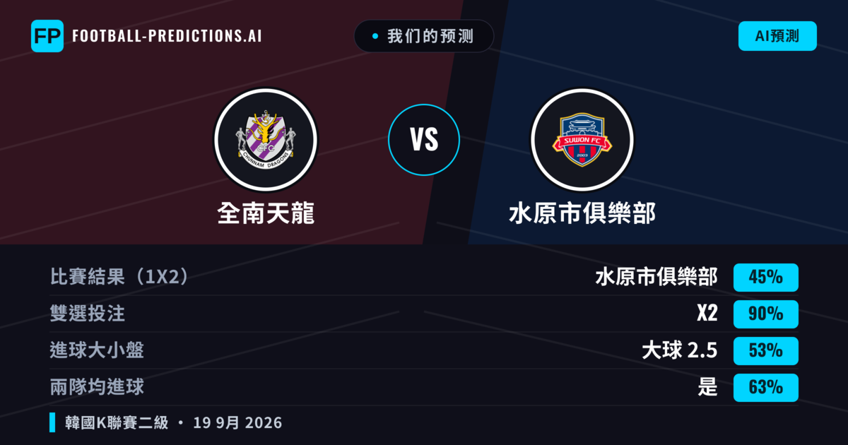 我们的预测: 全南天龍 對 水原市俱樂部 — 水原市俱樂部 — 勝 (50%); 大球 2.5; 有進球