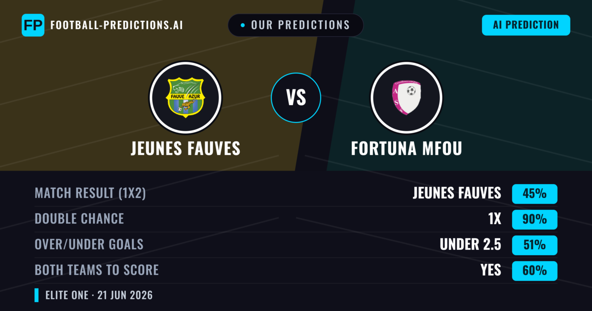 Our Predictions: Jeunes Fauves vs Fortuna Mfou — Draw (45%); under 2.5; Both teams to score: Yes