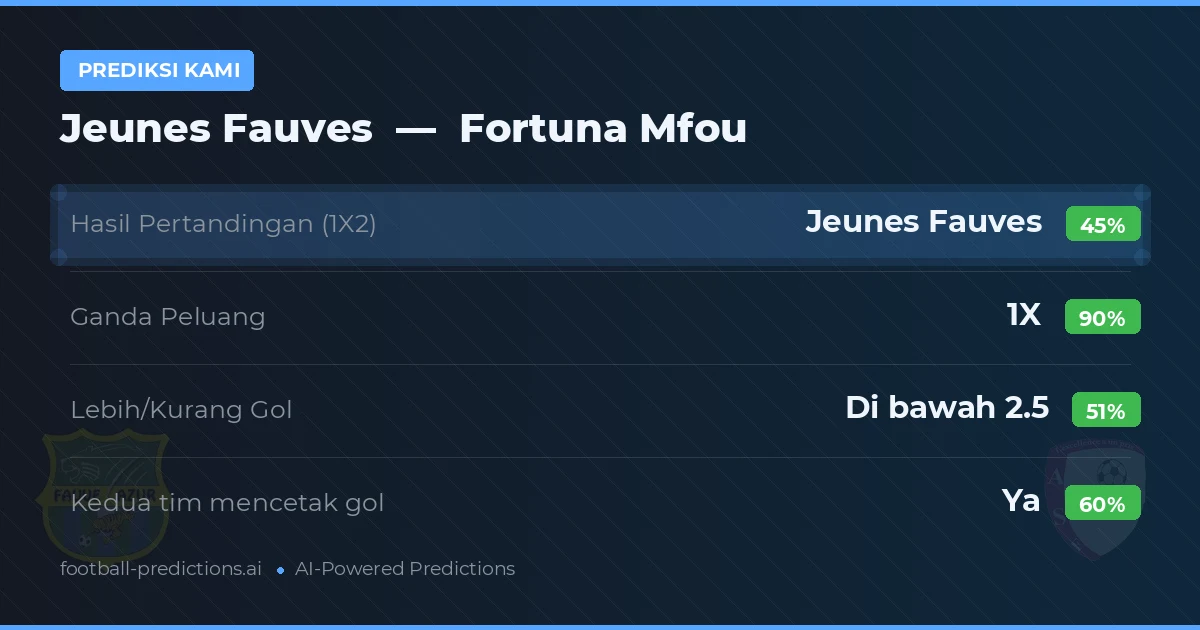 Prediksi kami: Jeunes Fauves vs Fortuna Mfou — Seri (45%); Kurang 2.5; Kedua tim mencetak gol: Ya