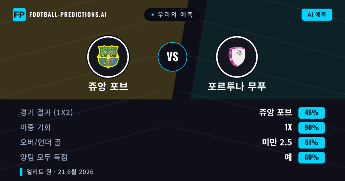 우리의 예측: 쥬앙 포브 vs 포르투나 무푸 — 무승부 (45%); 미만 2.5; 양팀 모두 득점: 예