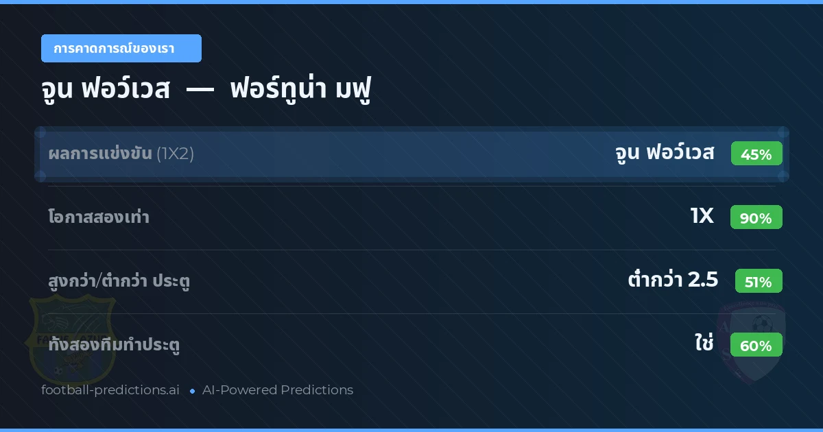 การคาดการณ์ของเรา: จูน ฟอว์เวส vs ฟอร์ทูน่า มฟู — เสมอ (45%); ต่ำกว่า 2.5; ทั้งสองทีมทำประตู: ใช่