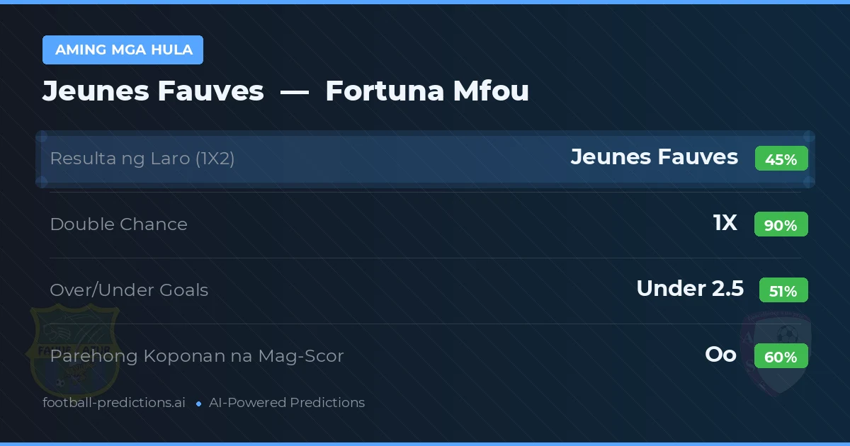 Aming mga hula: Jeunes Fauves vs Fortuna Mfou — Draw (45%); Under 2.5; Parehong magbubuo: Oo