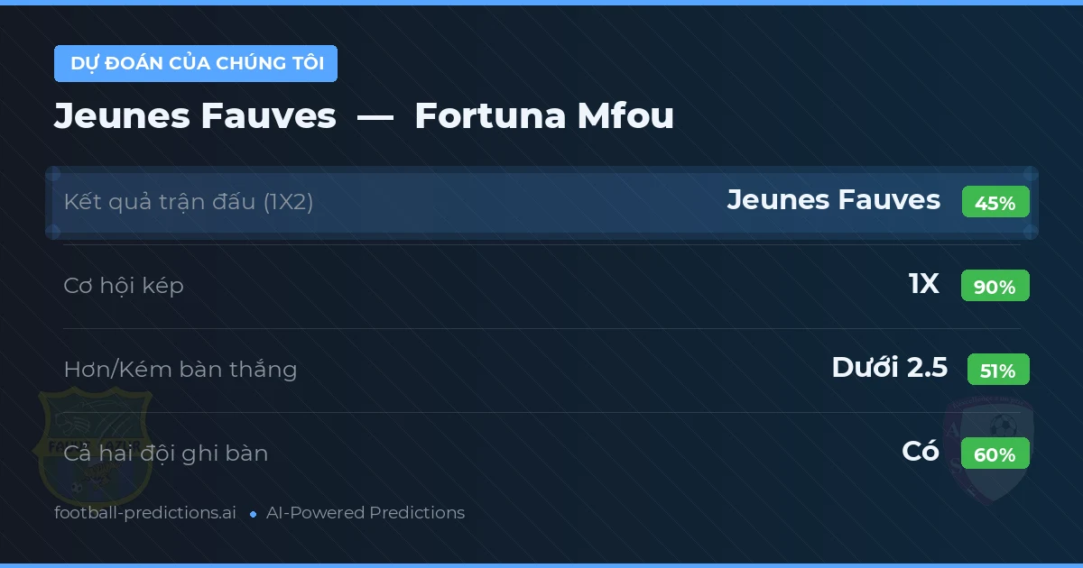 Dự đoán của chúng tôi: Jeunes Fauves vs Fortuna Mfou — Hòa (45%); Ít hơn 2.5; Cả hai ghi bàn: Có