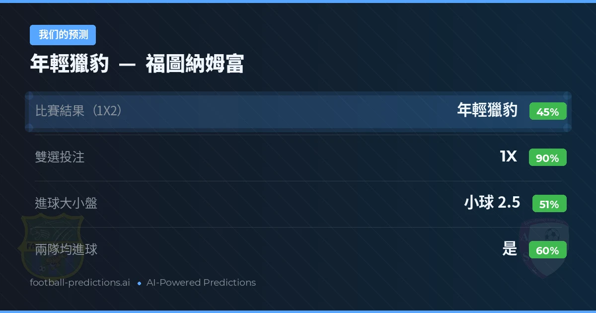 我们的预测: 年輕獵豹 對 福圖納姆富 — 平 (45%); 小球 2.5; 有進球