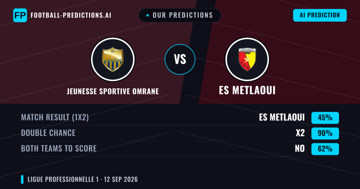 Our Predictions: Jeunesse Sportive Omrane vs ES Metlaoui — Draw (45%); Both teams to score: No