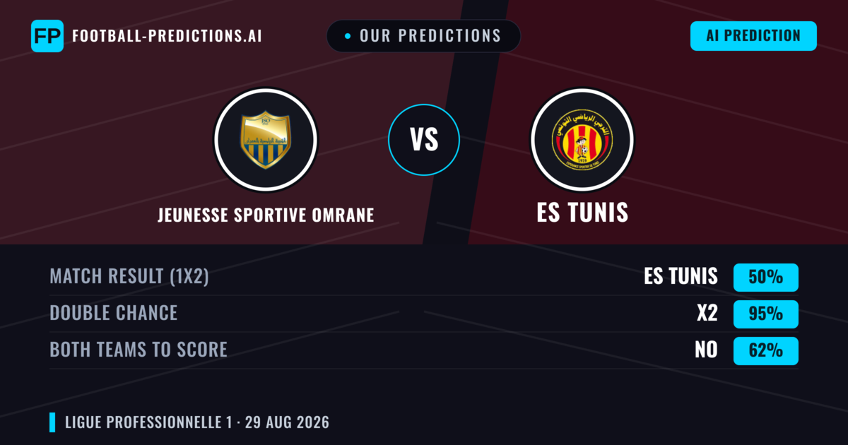 Our Predictions: Jeunesse Sportive Omrane vs ES Tunis — Draw (50%); Both teams to score: No