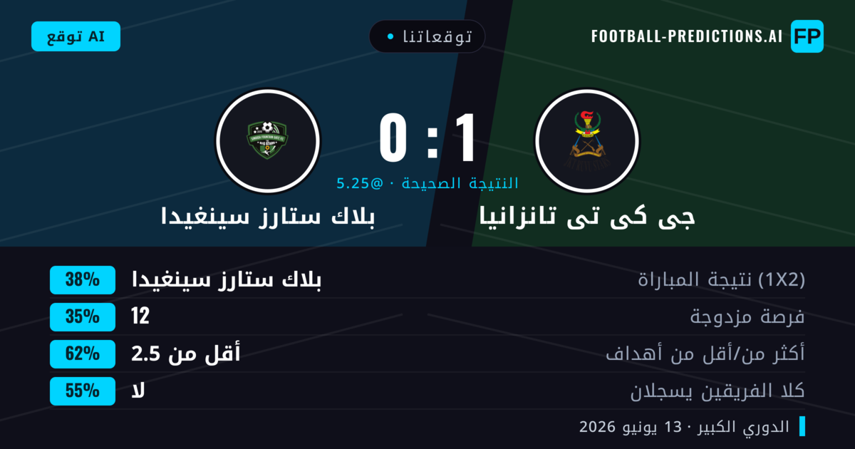 توقعاتنا: جى كى تى تانزانيا ضد بلاك ستارز سينغيدا — بلاك ستارز سينغيدا — فوز (38%); أقل من 2.5; لا يسجل الطرفان