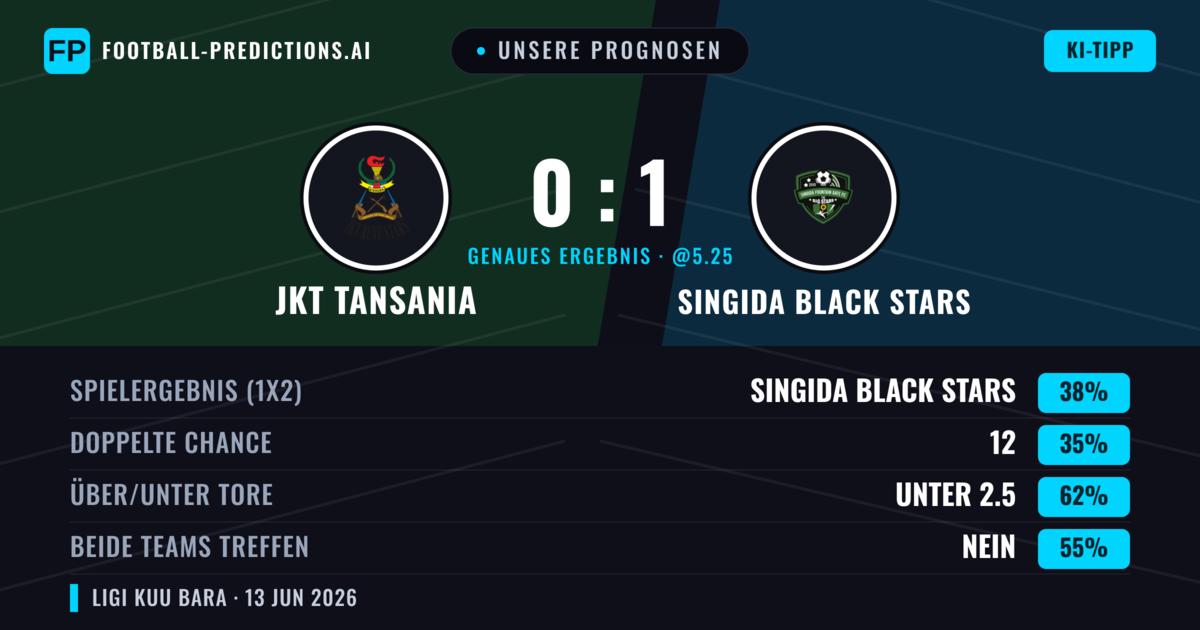 Unsere Prognosen: JKT Tansania vs Singida Black Stars — Singida Black Stars — Sieg (38%); Unter 2.5; Beide treffen: Nein