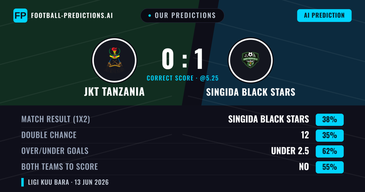 Our Predictions: JKT Tanzania vs Singida Black Stars — Singida Black Stars — Win (38%); under 2.5; Both teams to score: No