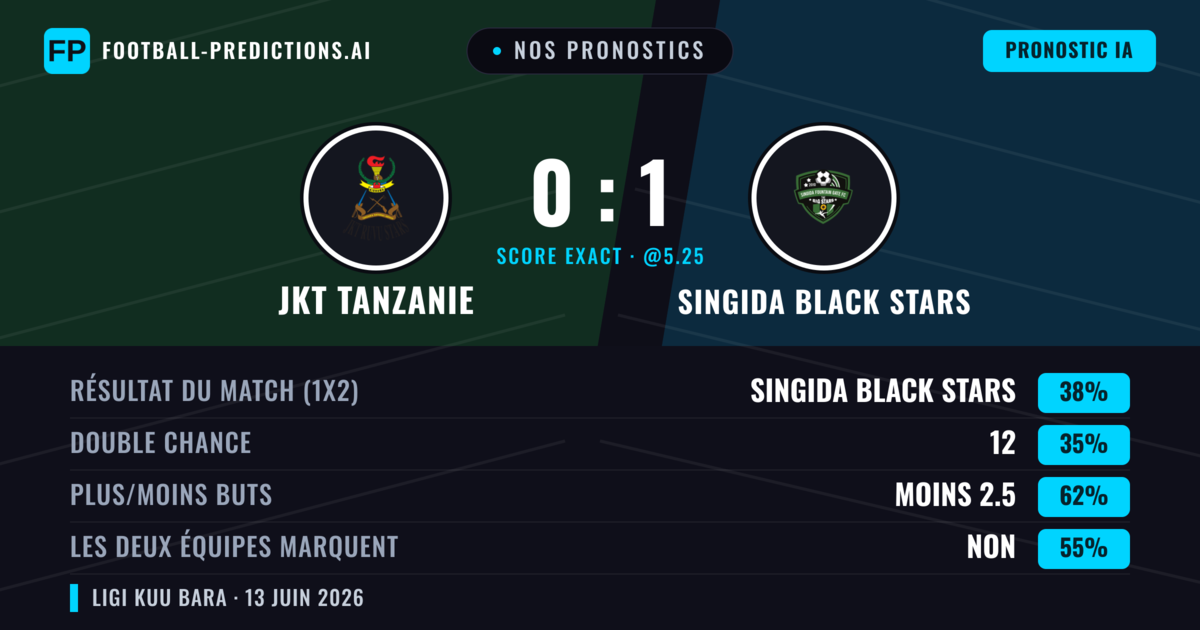 Nos pronostics: JKT Tanzanie vs Singida Black Stars — Singida Black Stars — Victoire (38%); Moins 2.5; Les deux marquent : Non
