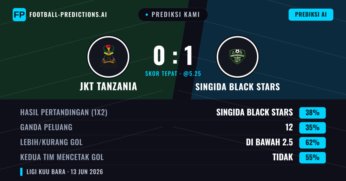 Prediksi kami: JKT Tanzania vs Singida Black Stars — Singida Black Stars — Menang (38%); Kurang 2.5; Kedua tim mencetak gol: Tidak