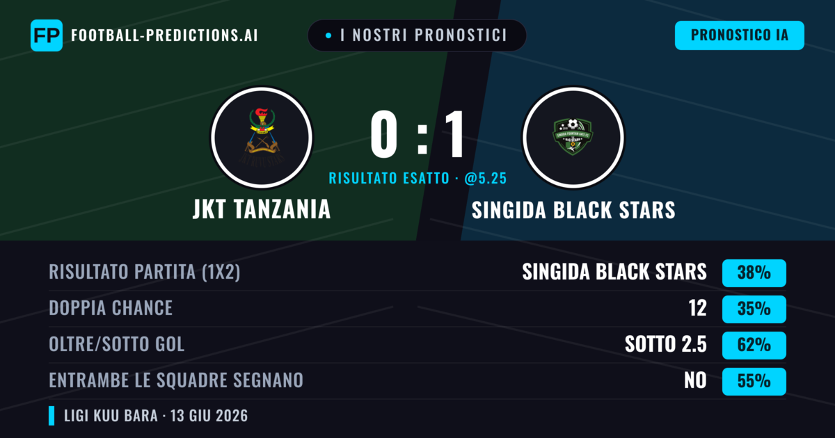 I nostri pronostici: JKT Tanzania vs Singida Black Stars — Singida Black Stars — Vince (38%); Sotto 2.5; Entrambe segnano: No