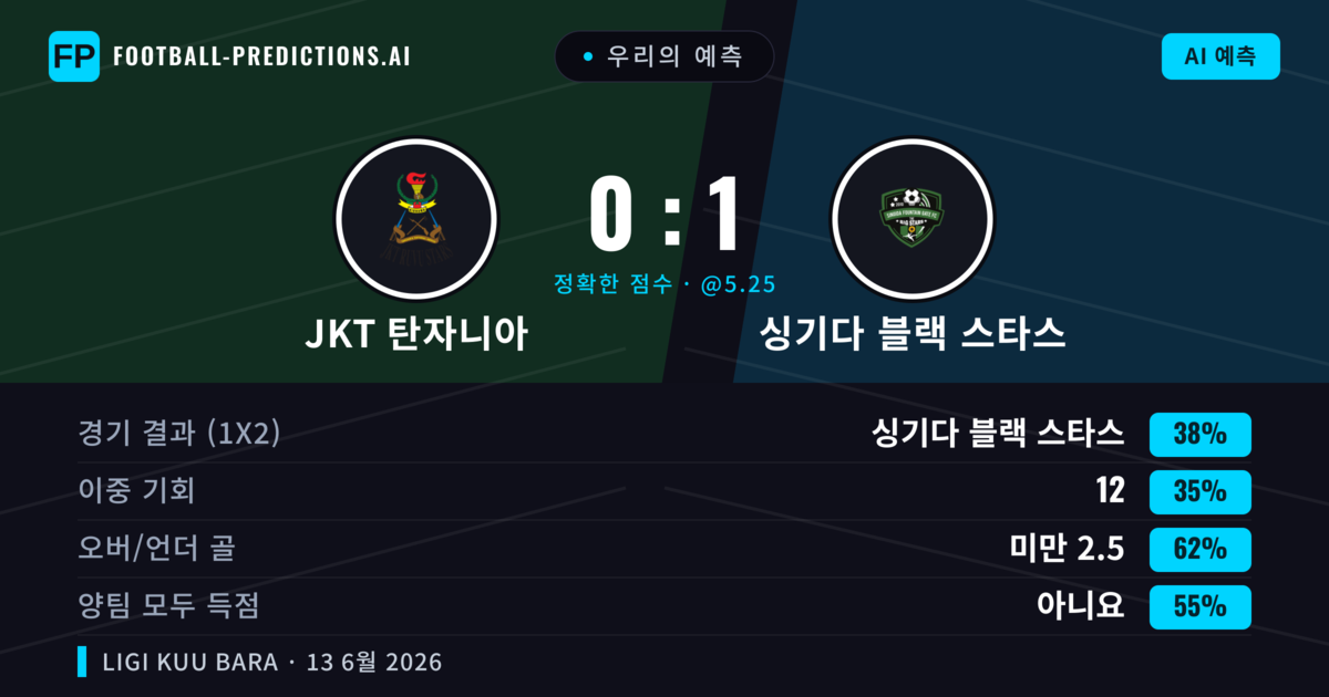 우리의 예측: JKT 탄자니아 vs 싱기다 블랙 스타스 — 싱기다 블랙 스타스 — 승리 (38%); 미만 2.5; 양팀 모두 득점: 아니오