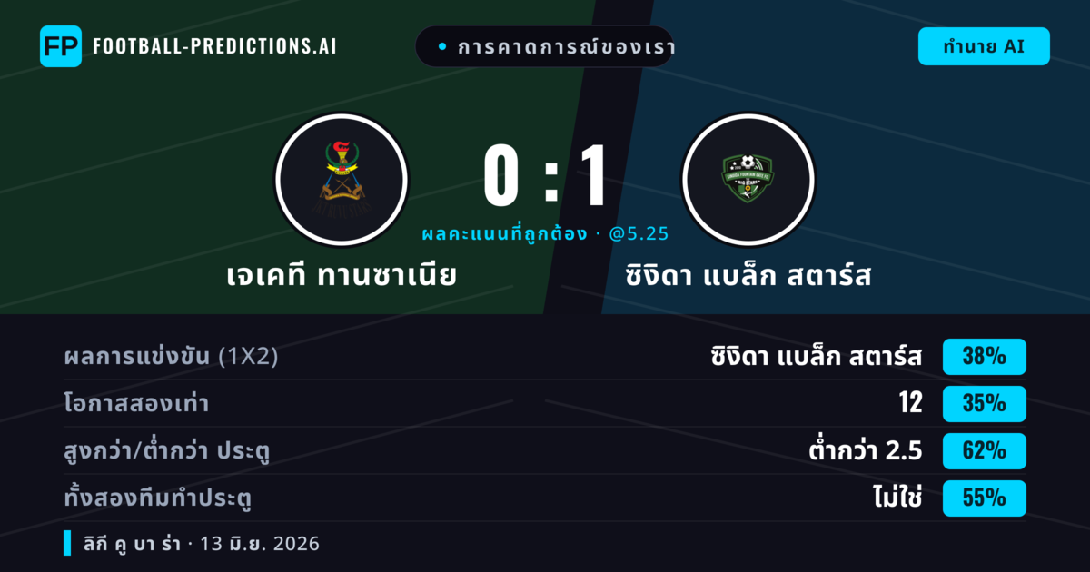 การคาดการณ์ของเรา: เจเคที ทานซาเนีย vs ซิงิดา แบล็ก สตาร์ส — ซิงิดา แบล็ก สตาร์ส — ชนะ (38%); ต่ำกว่า 2.5; ทั้งสองทีมทำประตู: ไม่ใช่