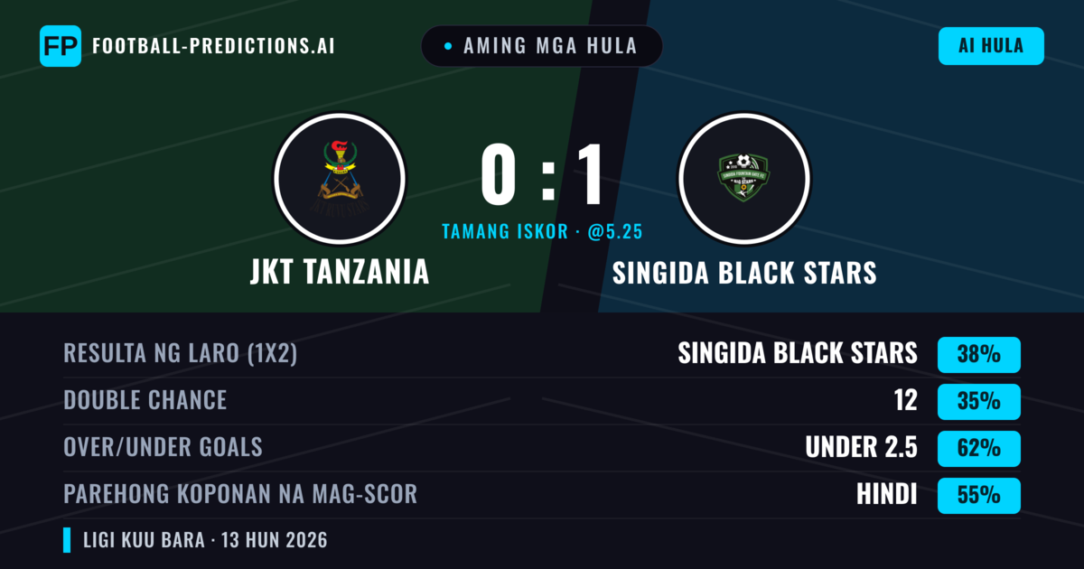 Aming mga hula: JKT Tanzania vs Singida Black Stars — Singida Black Stars — Manalo (38%); Under 2.5; Parehong magbubuo: Hindi