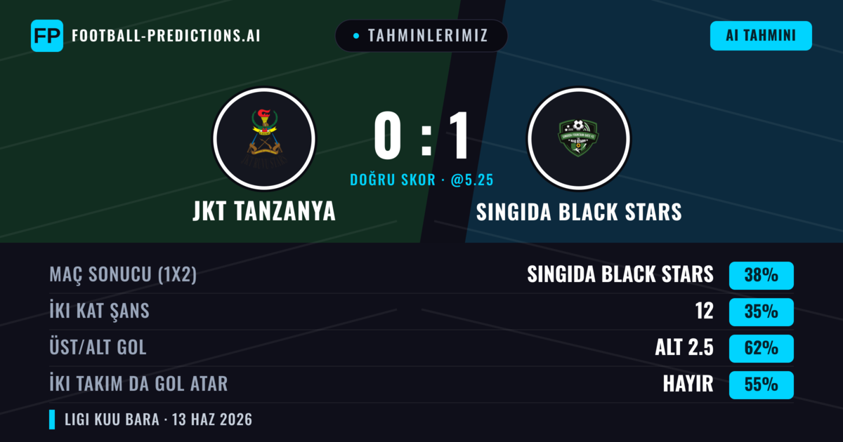Tahminlerimiz: JKT Tanzanya vs Singida Black Stars — Singida Black Stars — Kazanmak (38%); Alt 2.5; İki taraf da gol atar: Hayır