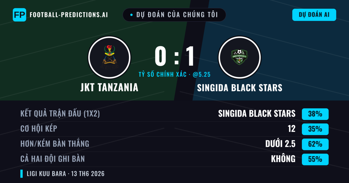 Dự đoán của chúng tôi: JKT Tanzania vs Singida Black Stars — Singida Black Stars — Thắng (38%); Ít hơn 2.5; Cả hai ghi bàn: Không