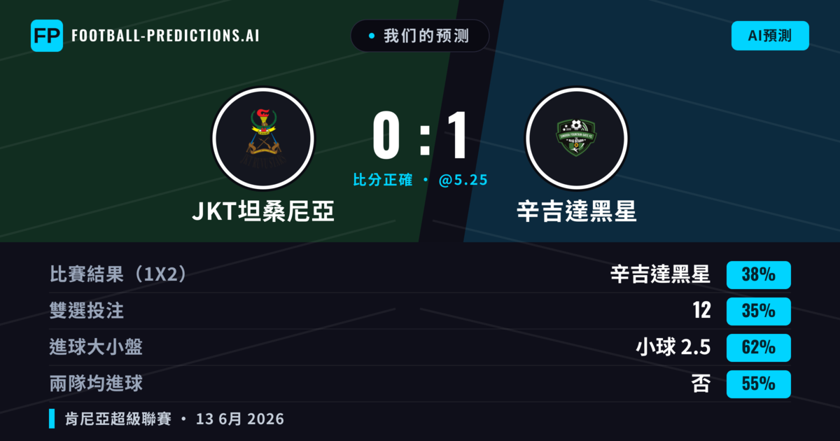 我们的预测: JKT坦桑尼亞 對 辛吉達黑星 — 辛吉達黑星 — 勝 (38%); 小球 2.5; 無進球