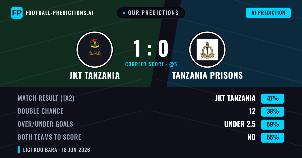 Our Predictions: JKT Tanzania vs Tanzania Prisons — JKT Tanzania — Win (47%); under 2.5; Both teams to score: No