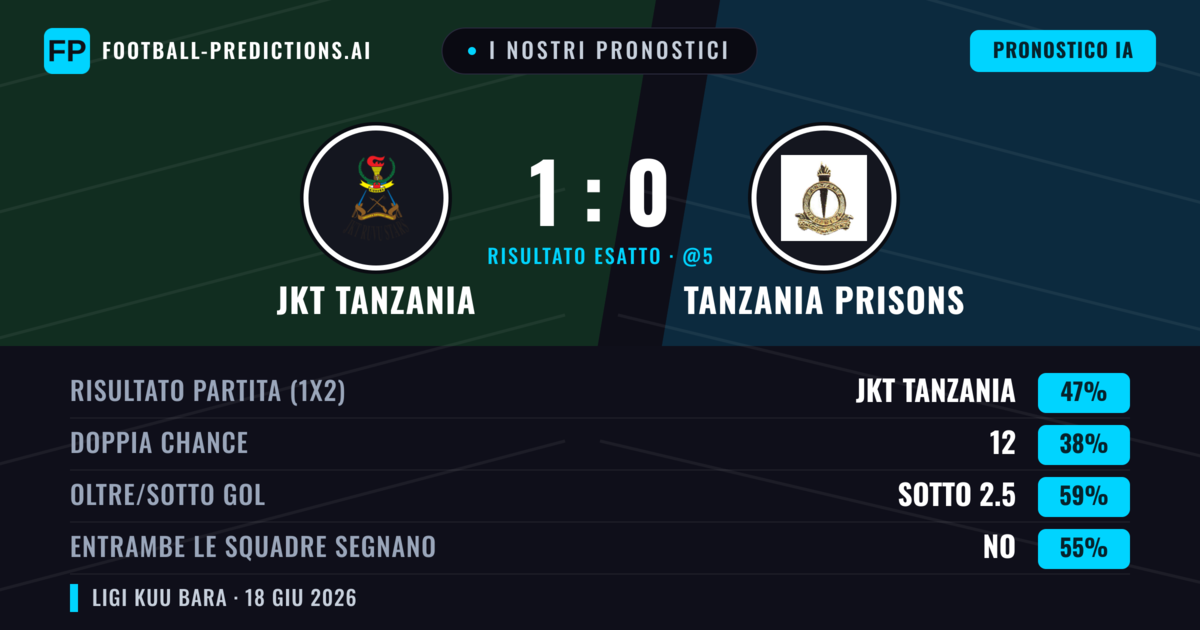 I nostri pronostici: JKT Tanzania vs Tanzania Prisons — JKT Tanzania — Vince (47%); Sotto 2.5; Entrambe segnano: No
