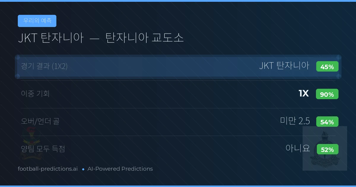 우리의 예측: JKT 탄자니아 vs 탄자니아 교도소 — JKT 탄자니아 — 승리 (46%); 미만 2.5; 양팀 모두 득점: 아니오