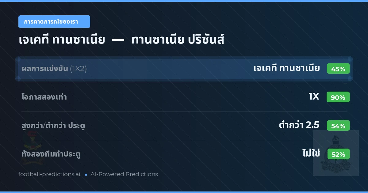 การคาดการณ์ของเรา: เจเคที ทานซาเนีย vs ทานซาเนีย ปริซันส์ — เจเคที ทานซาเนีย — ชนะ (55%); ต่ำกว่า 2.5; ทั้งสองทีมทำประตู: ไม่ใช่