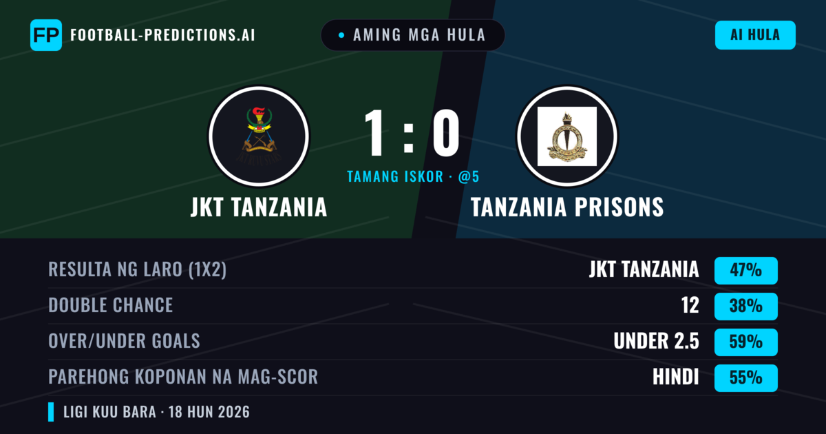Aming mga hula: JKT Tanzania vs Tanzania Prisons — JKT Tanzania — Manalo (47%); Under 2.5; Parehong magbubuo: Hindi