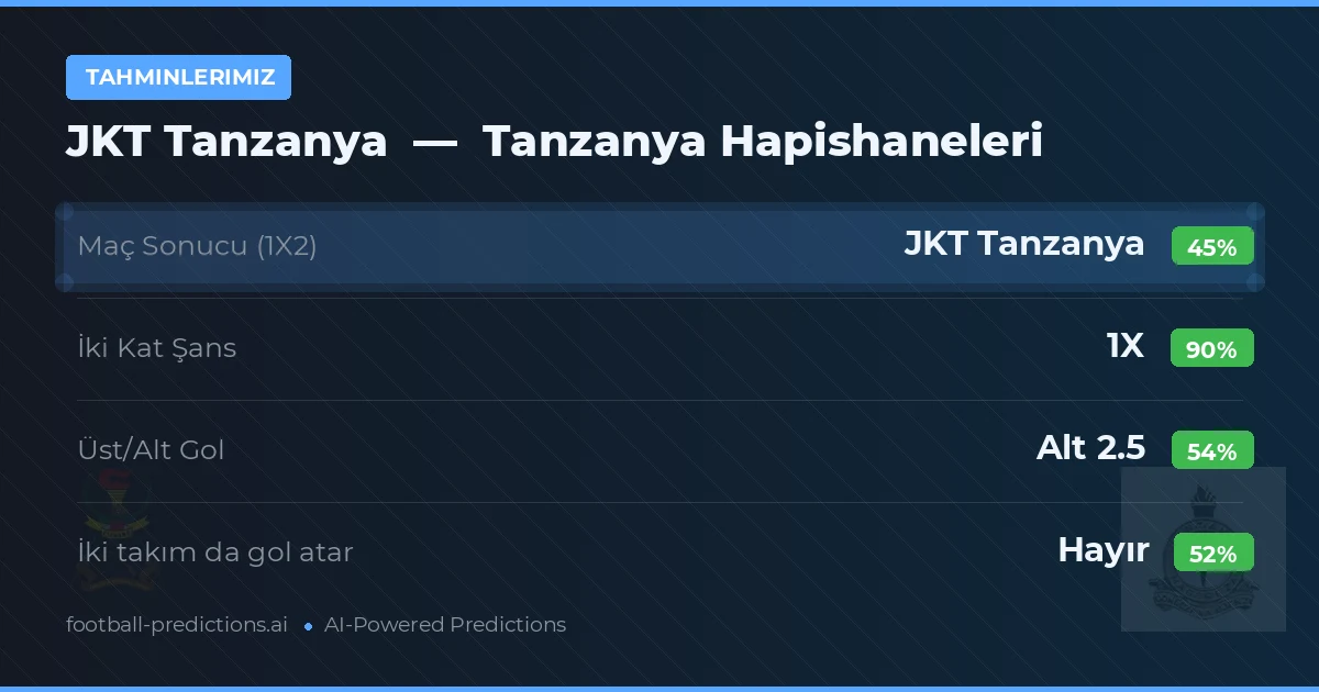 Tahminlerimiz: JKT Tanzanya vs Tanzanya Hapishaneleri — JKT Tanzanya — Kazanmak (46%); Alt 2.5; İki taraf da gol atar: Hayır
